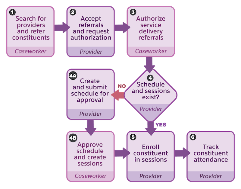 Provider service delivery workflow