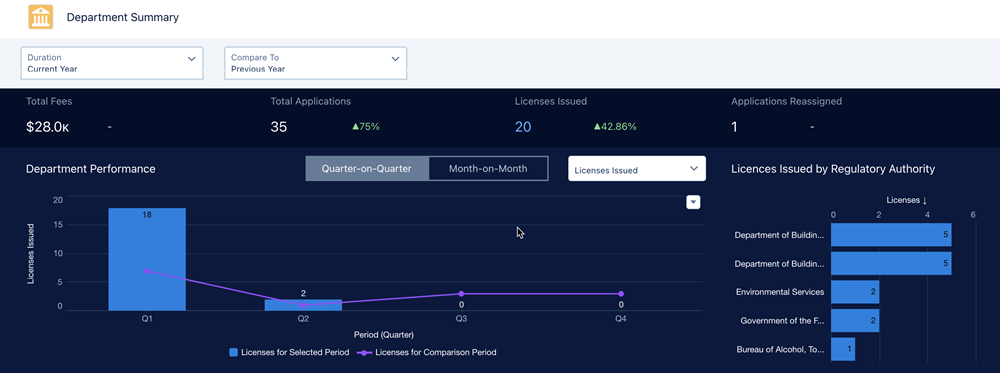 Analytics Studio 中的部门汇总仪表板。