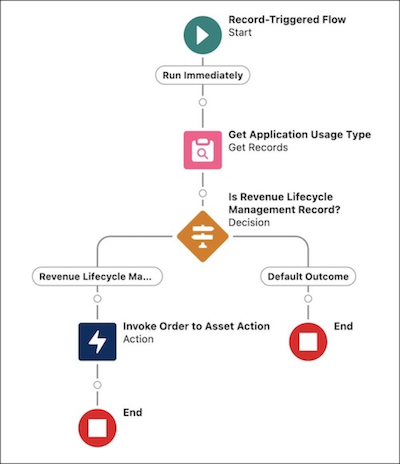 A screenshot of the order to asset flow.