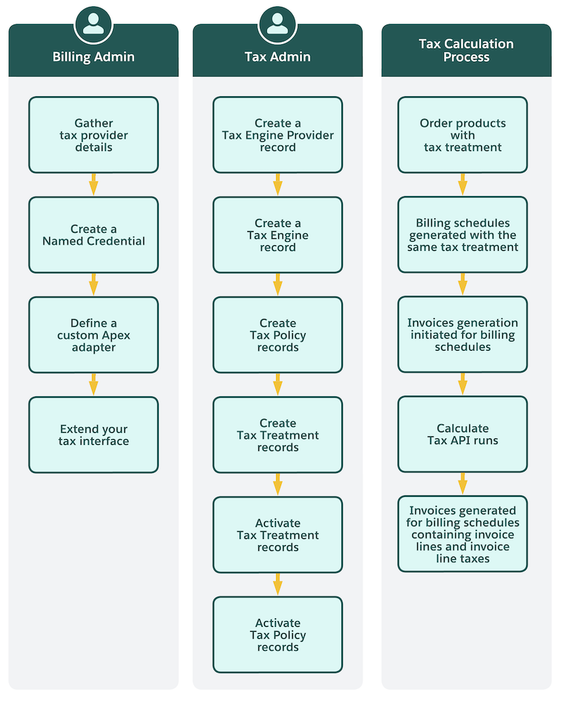 Business process for tax configuration and tax calculation in Billing