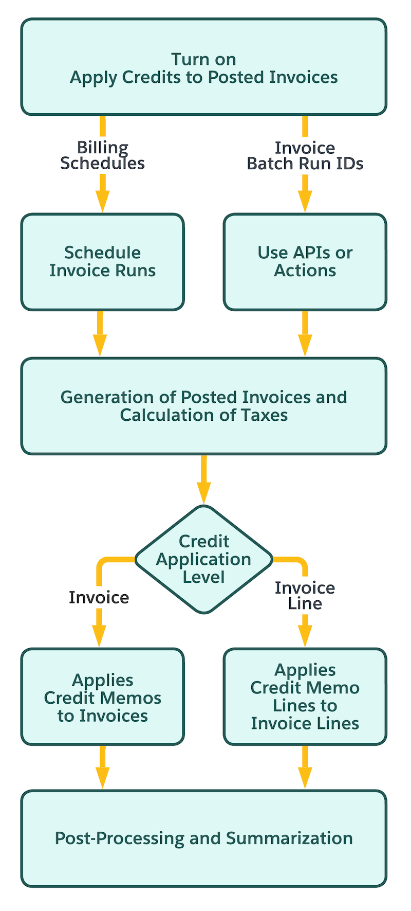 Business process for applying credits during invoice runs