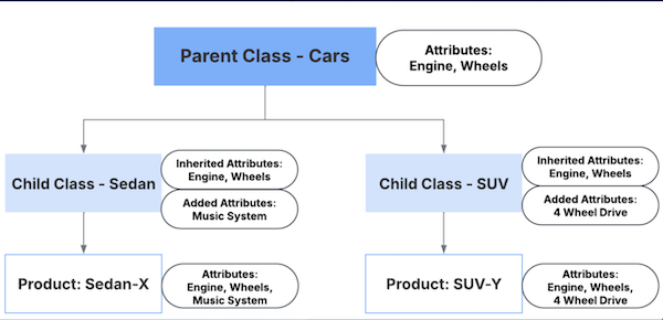 Example of a product classification.