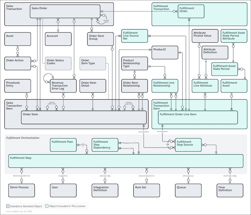 Dynamic Revenue Orchestrator Fulfillment Data Model