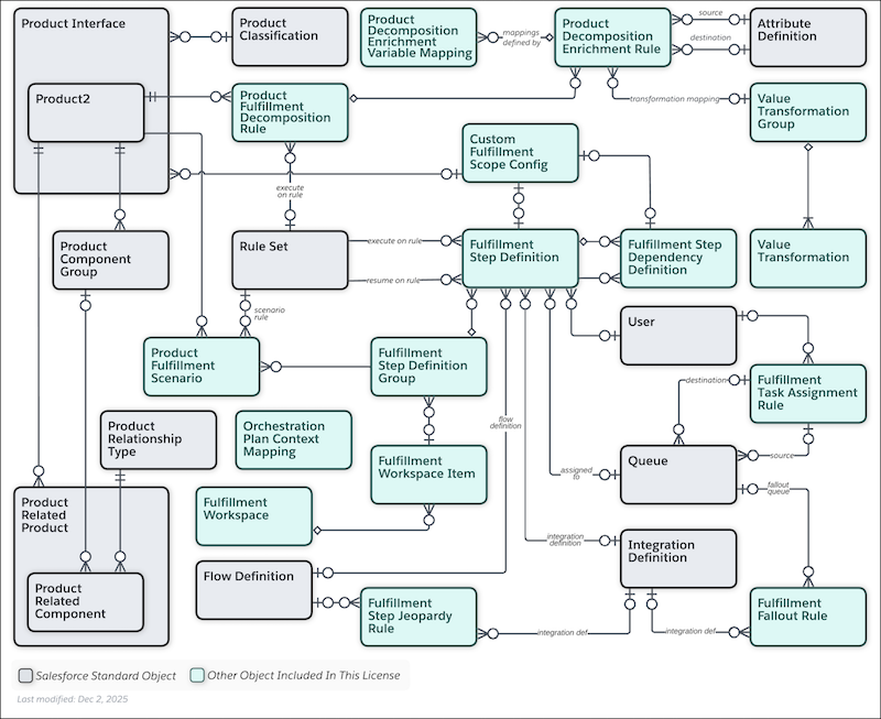 Dynamic Revenue Orchestrator Design Time Data Model