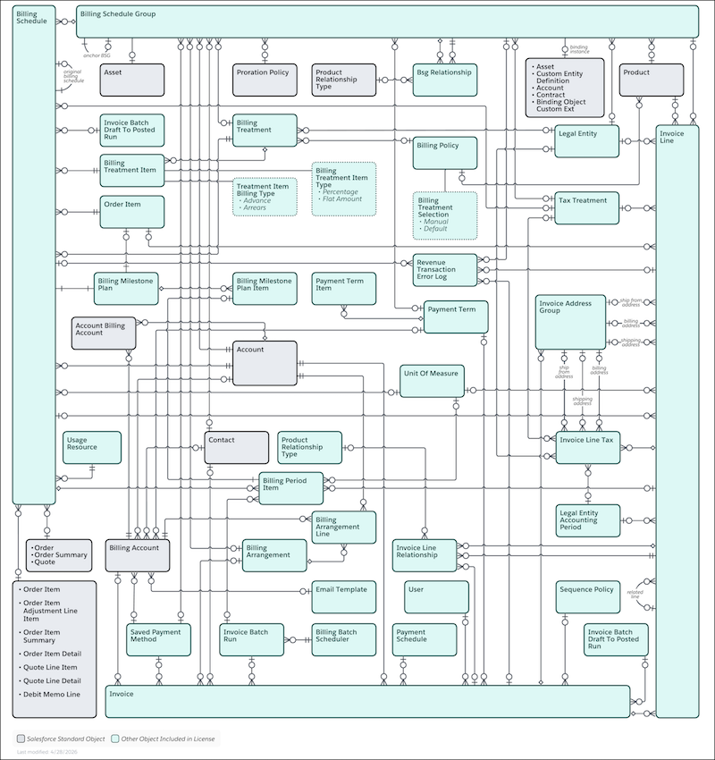Invoice Data Model