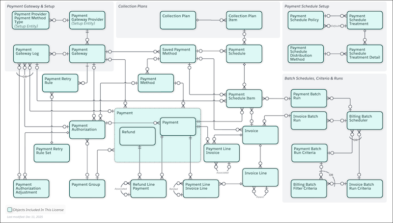 Payments Data Model