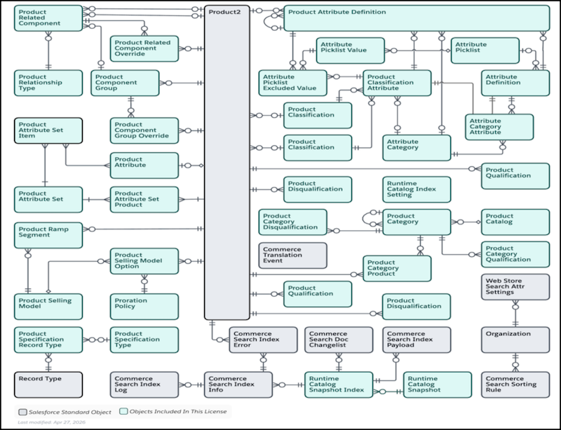 Product Catalog Management Data Model