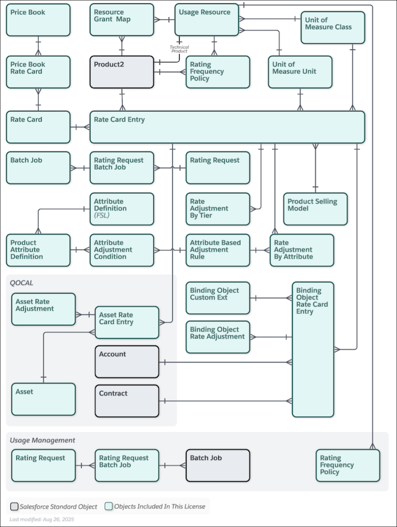 Rate Management Data Model