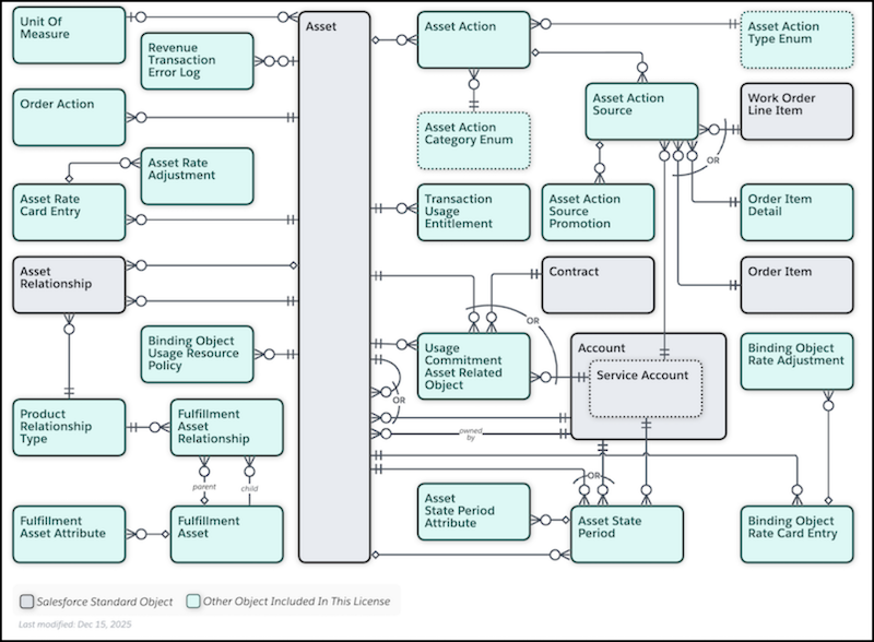 Transaction Management Asset Data Model
