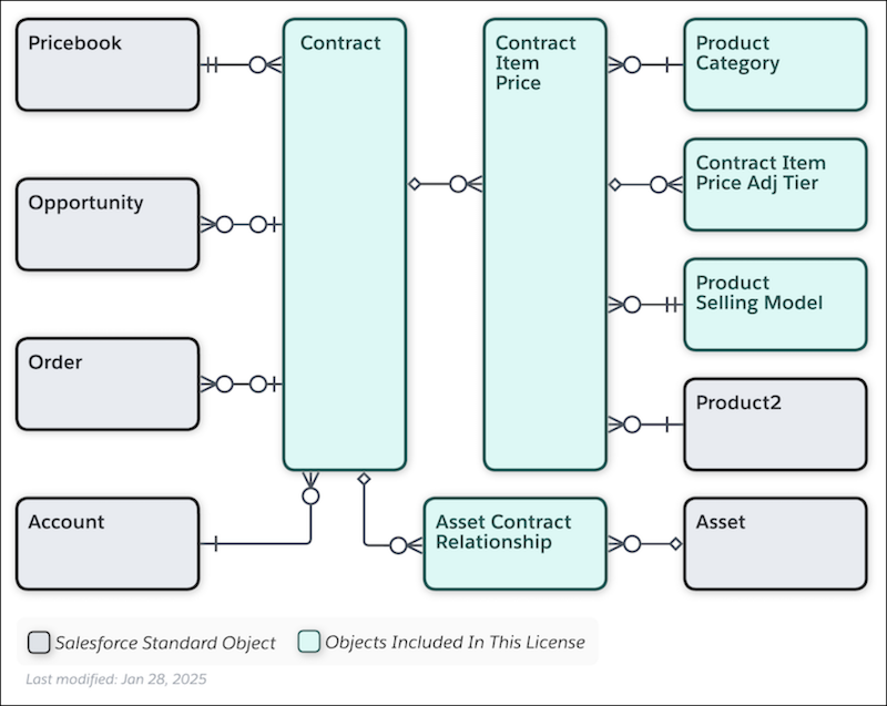 Transaction Management Contract Data Model