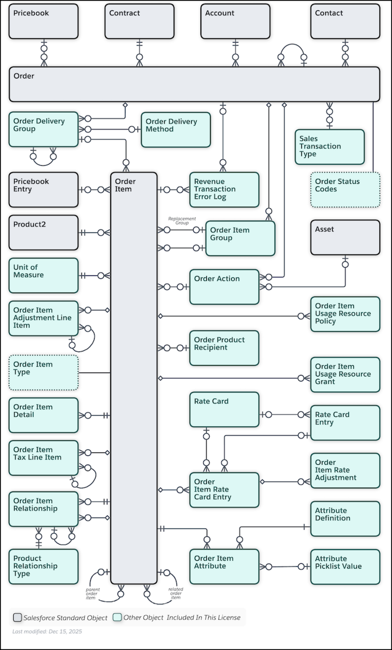 Transaction Manager Order Data Model