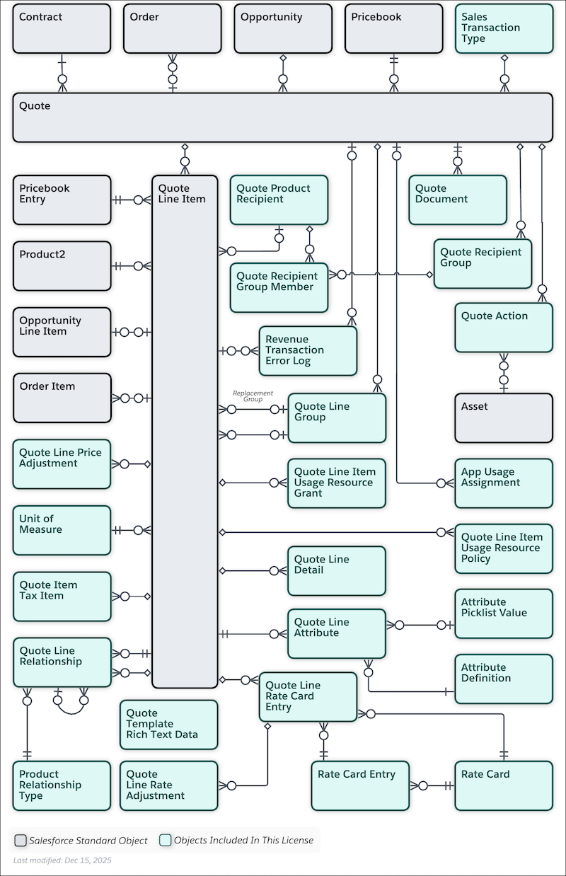 Transaction Management Quote Data Model