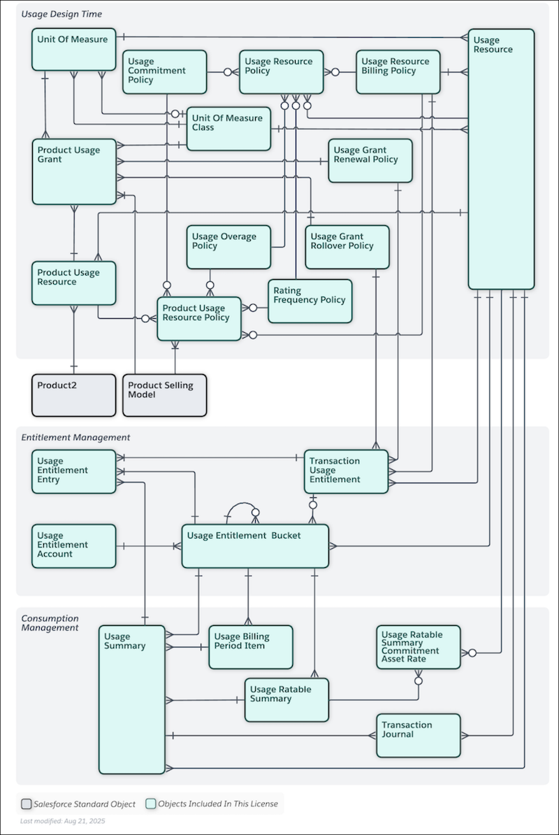 Usage Management Data Model