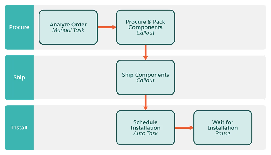 A diagram representing a sample fulfillment workspace.
