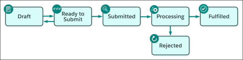 A diagram that shows object status values and valid object status transitions.