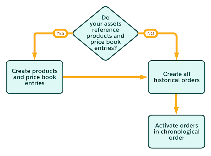 Business process for migrating assets from historical orders