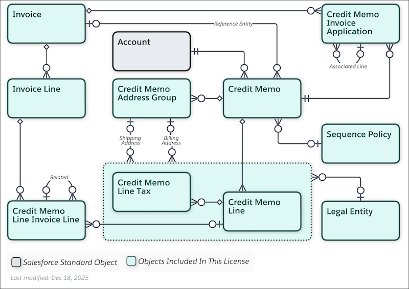 Credit Memo Data Model
