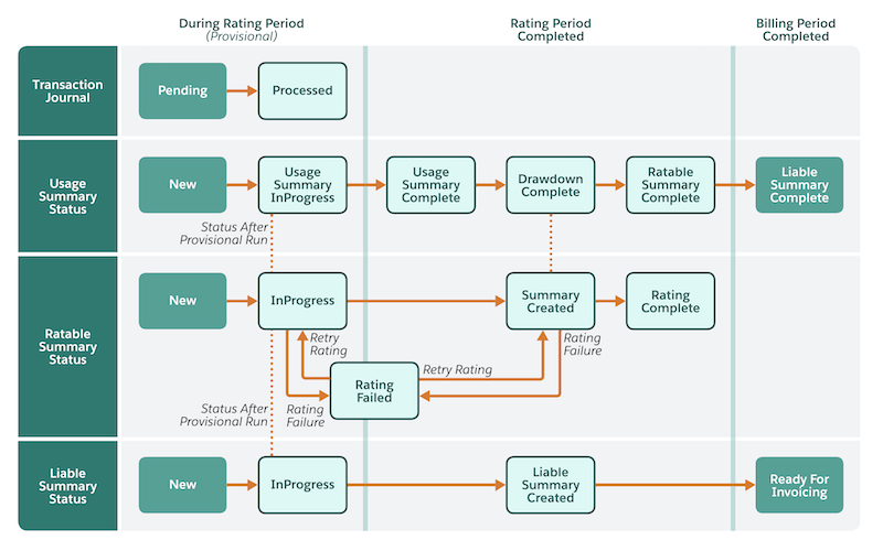 Summary Statuses Flowchart for Consumption Management