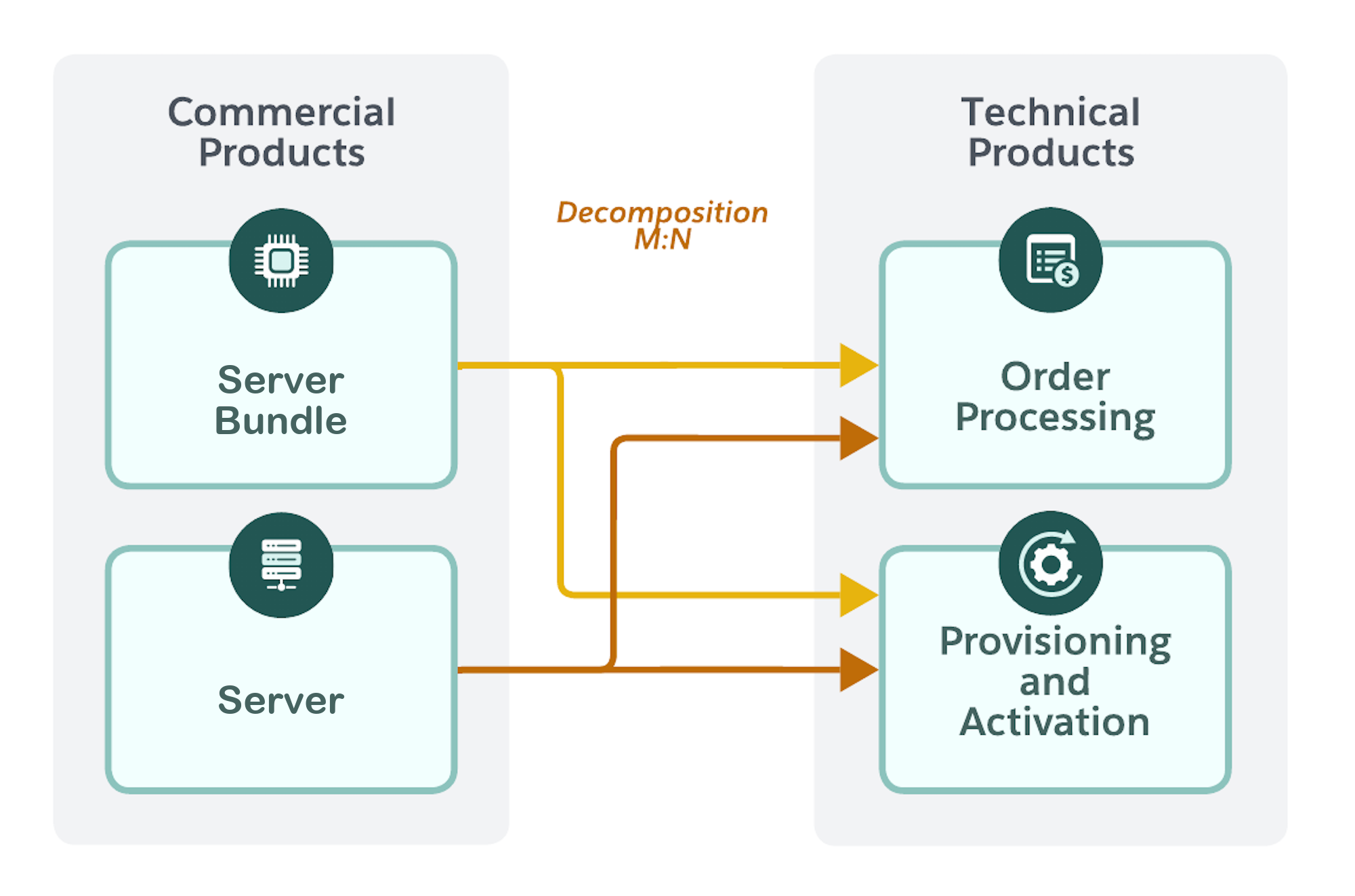 Two commercial products, QuantumBit Complete and PowerSwerve R750 decompose into two technical products, Order Processing and Provisioning And Activation.