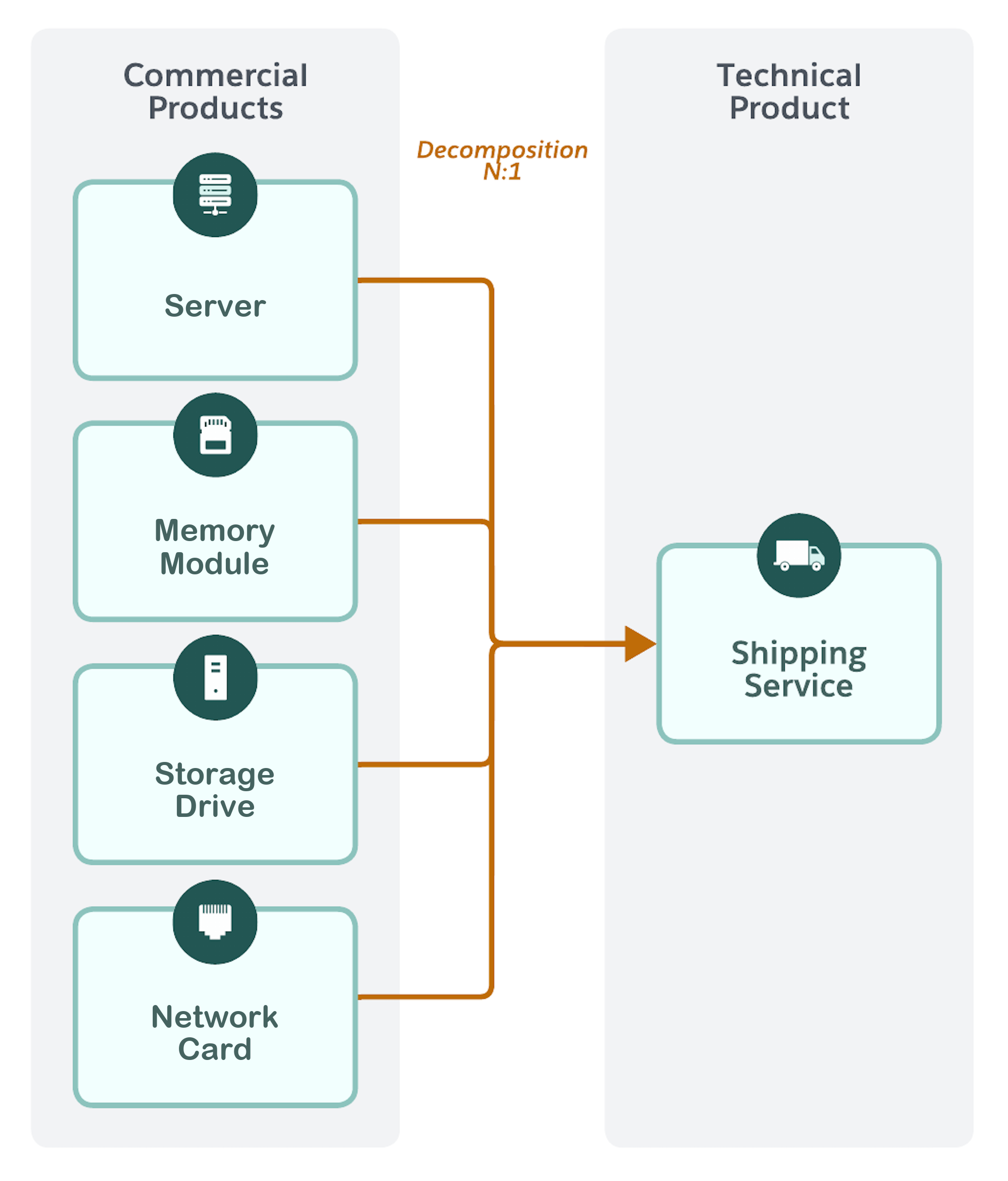 Four commercial products, PowerSwerve R750 server, RDIMM Memory, NLSAS Drive, and Intel X710 NIC, decompose a single technical product, Shipping Service.