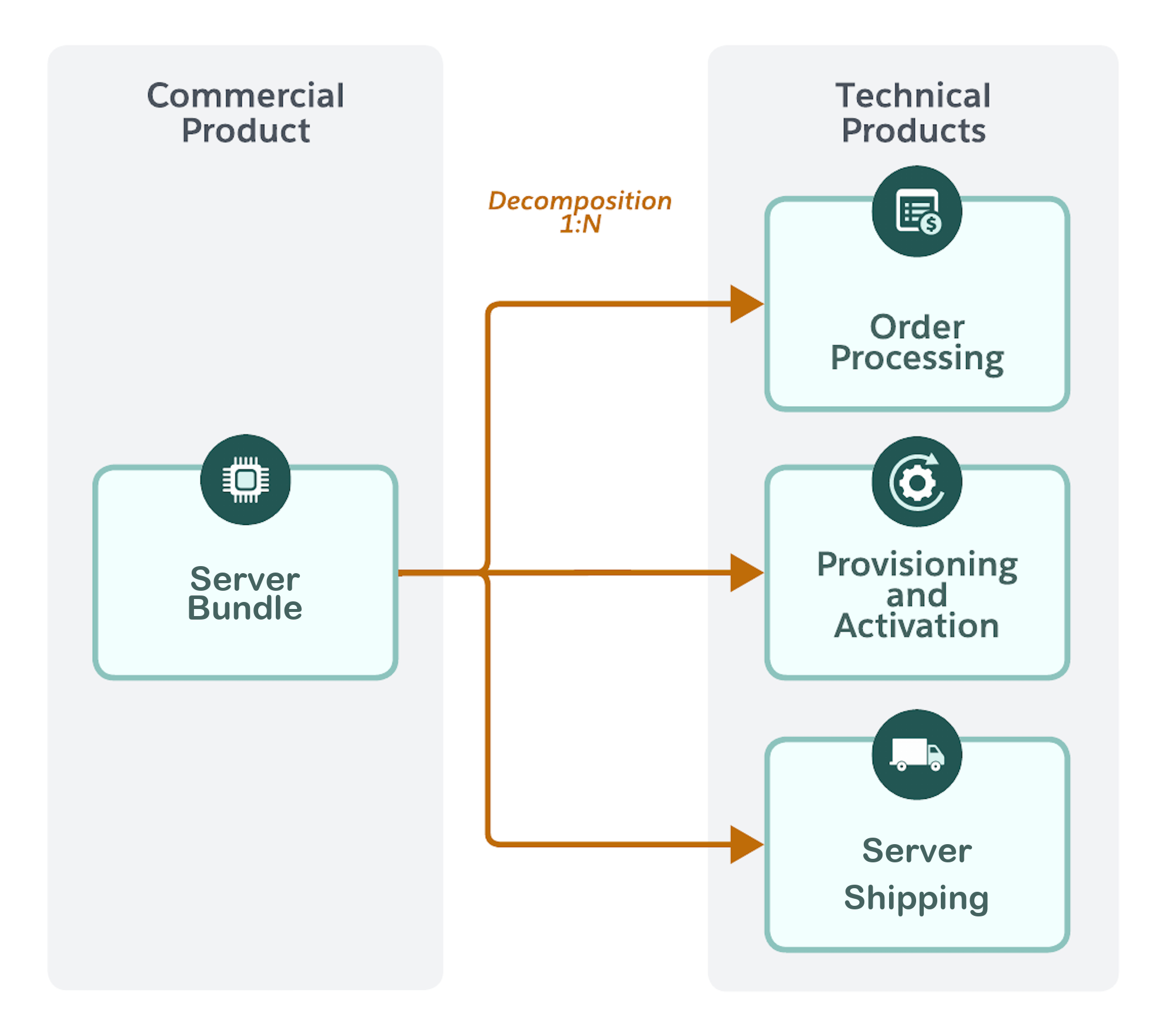 A commercial product, QuantumBit Complete, decomposes into three technical products: Order Processing, Provisioning and Activation, and Shipping for the PowerSwerve R750 server.