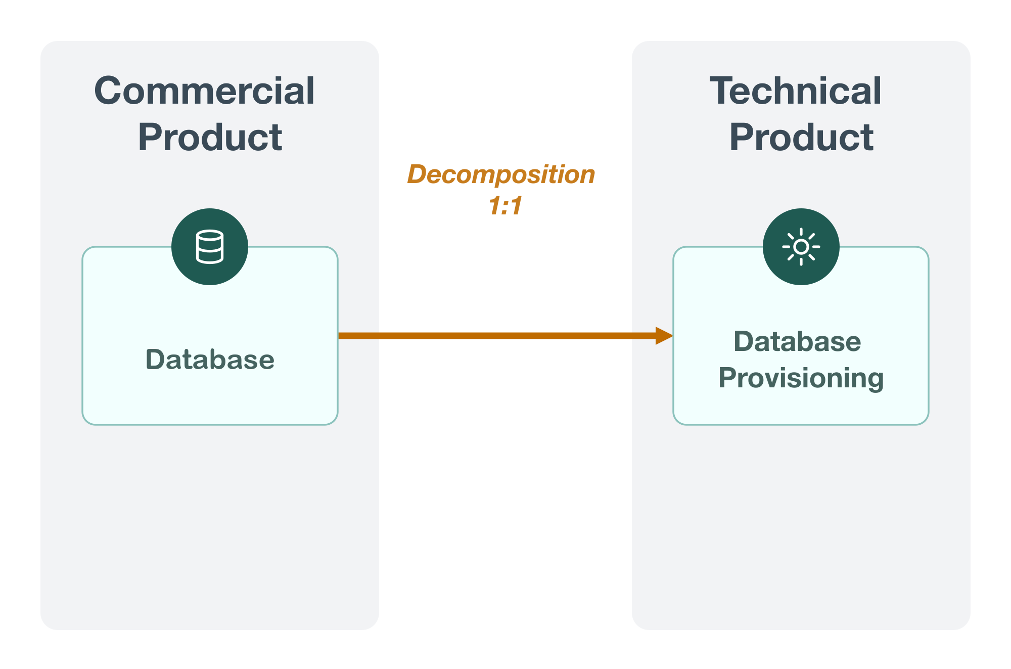 A commercial product, QuantumBit Database, decomposes into a single technical product, Database Provisioning.