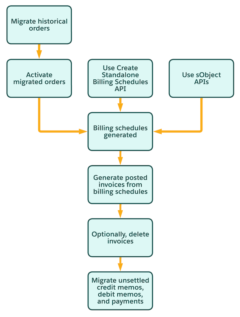 Business process for generating billing schedules and billing schedule groups