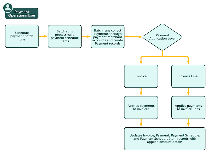 Business process for using Payments in Billing by a Payment Operations user