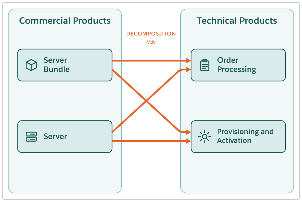 Due prodotti commerciali, Server Bundle e Server Bundle si decompongono in due prodotti tecnici, Elaborazione ordini e Provisioning e attivazione.