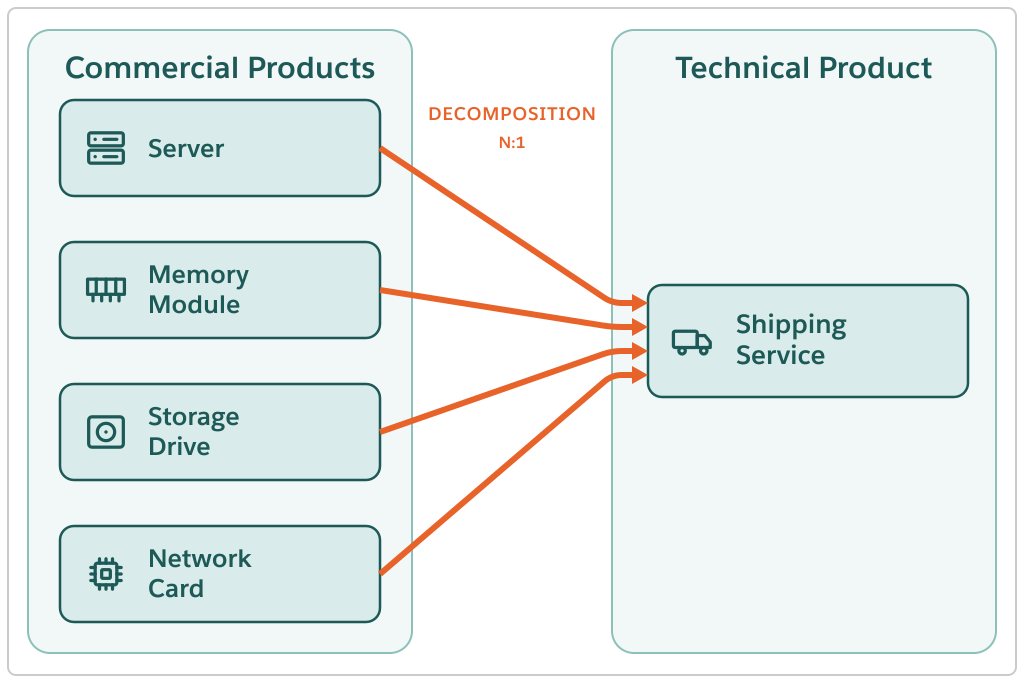 Quattro prodotti commerciali, Server, Modulo di memoria, Storage Drive e Scheda di rete costituiscono un unico prodotto tecnico, Shipping Service.