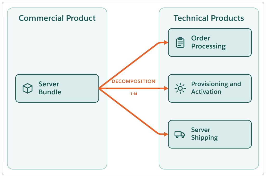 Un prodotto commerciale, Server Bundle, si decompone in tre prodotti tecnici: Elaborazione degli ordini, provisioning e attivazione e spedizione server.