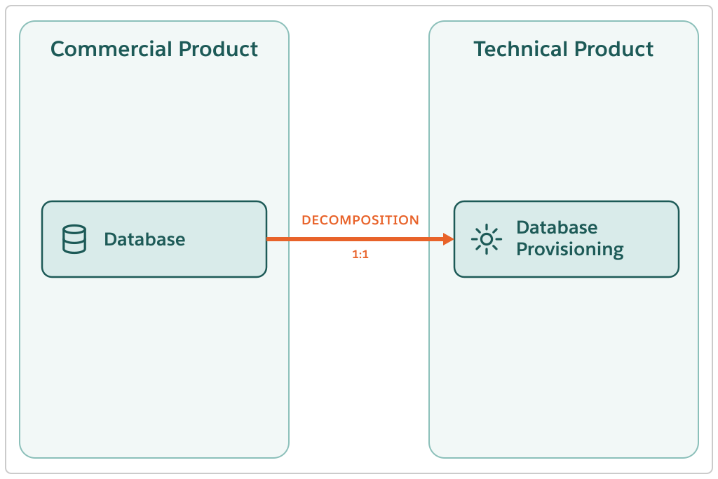Un prodotto commerciale, Database, si decompone in un unico prodotto tecnico, Database Provisioning.