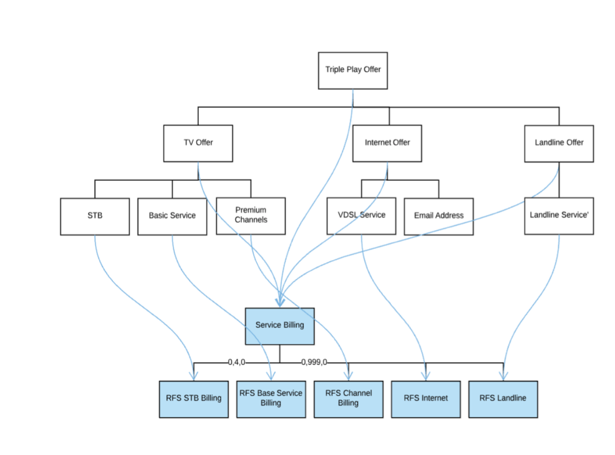 Diagramma del bundle tecnico