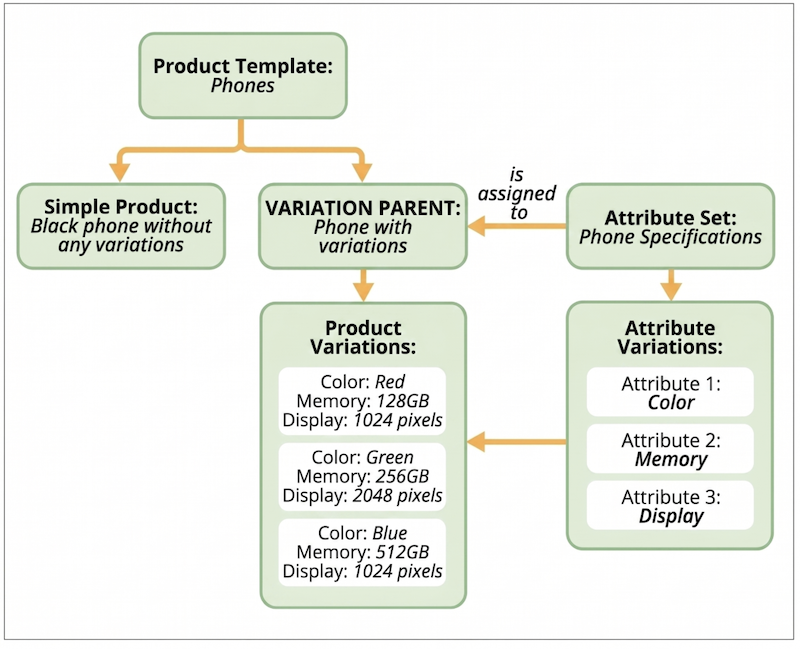 Componentes principais de variantes de produto