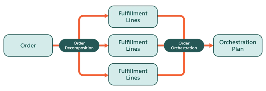 Diagrama mostrando uma visão geral do processo de orquestração de Pedido, Descomposição e Processamento