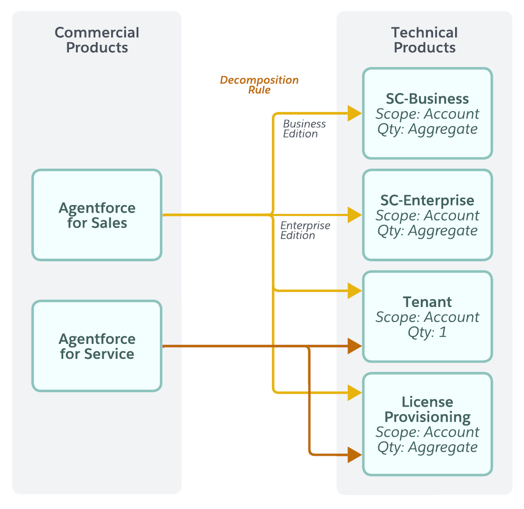 Agentforce for Sales kommercielle produkter opdeles i tekniske produkter som SC-Business (Business-attribut), SC-Enterprise (Enterprise-attribut), Lejer og Licensprovisionering.