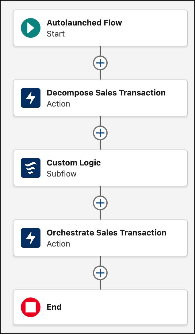 A sample af a synchronous flow with custom logic between decomposition and orchestration steps
