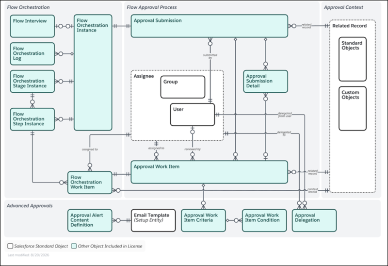 Advanced Approvals Data Model