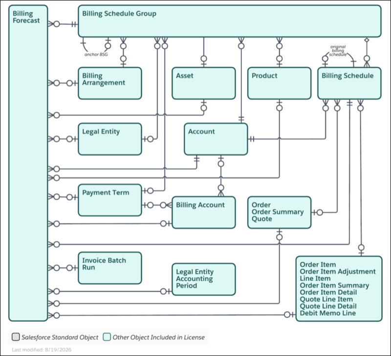 Billing Forecast Data Model