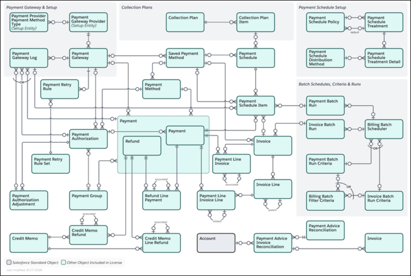 Payments Data Model