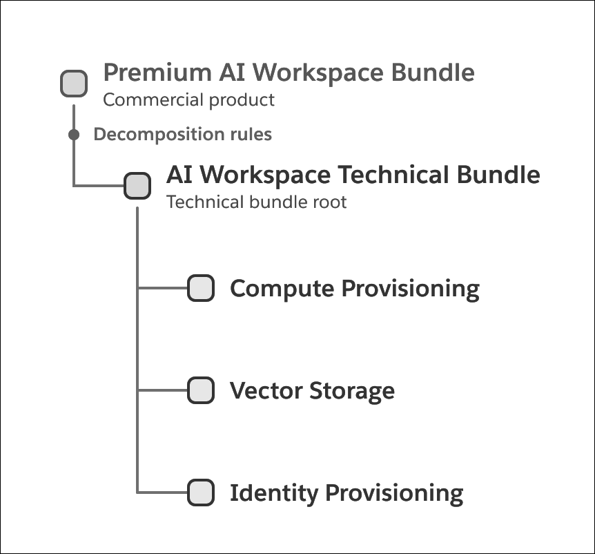 Het commerciële product Premium AI-werkruimtebundel valt via ontbindingsregels uiteen in de technische bundel. De root is de AI Workspace Technical Bundle. Het groepeert drie taken: Leveringen, vectoropslag en identiteitsleveringen berekenen.