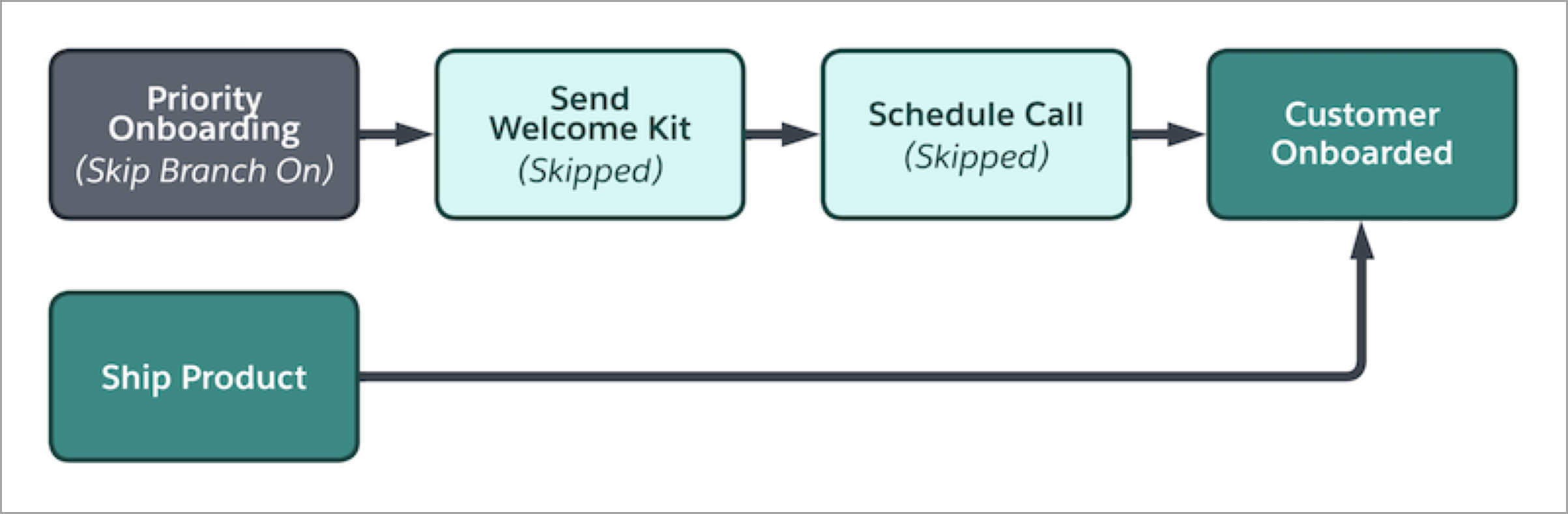 Een diagram dat aangeeft wat de tekst zegt over welke items worden overgeslagen wanneer Vertakking overslaan is ingeschakeld.