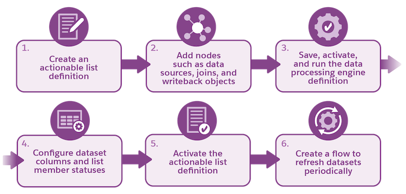 ListDefinitionWorkflow