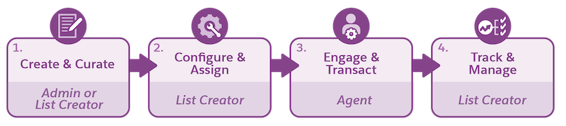 Sales Innovations for prospect management workflow diagram