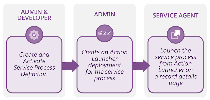 Service Process Studio End to End Flow