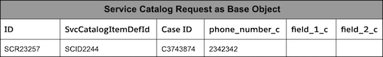 base object is service catalog request