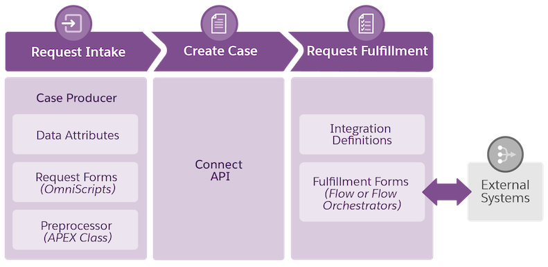 Service Process Studio Workflow