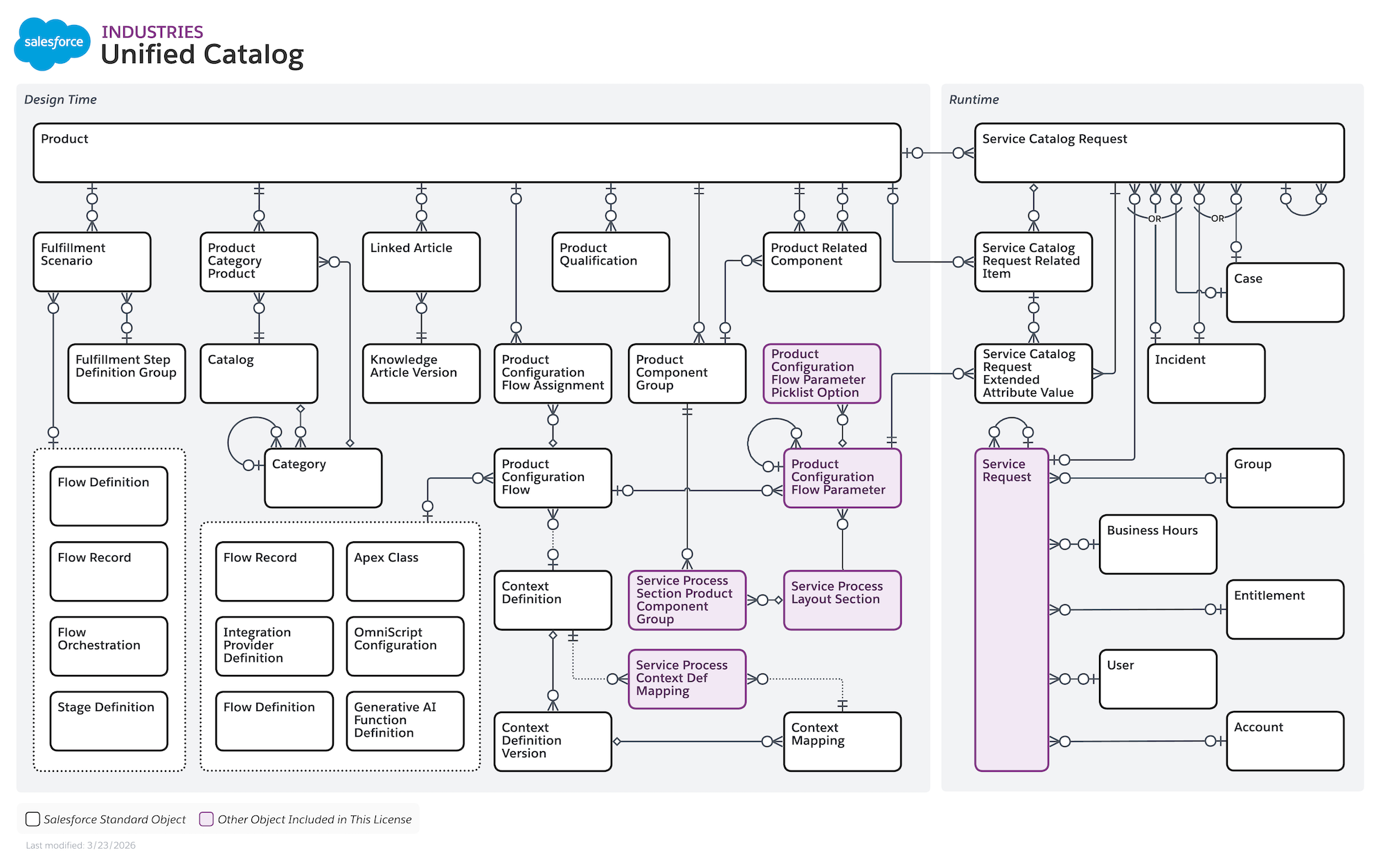 Unified Catalog Data Model