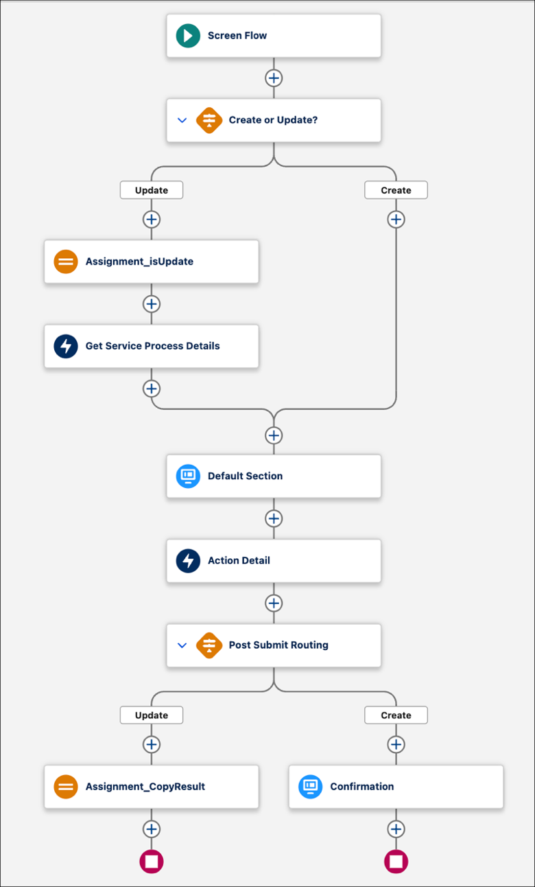 Screen flow with separate branches to create or update a service request