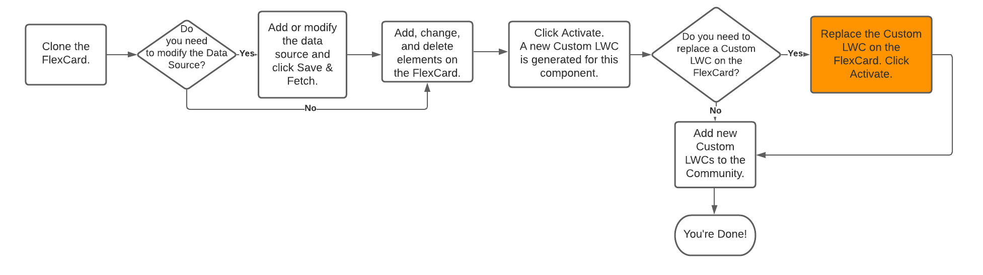 Illustrates the component customization flow with the seventh step highlighted.